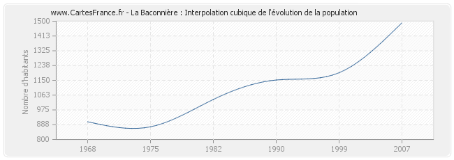 La Baconnière : Interpolation cubique de l'évolution de la population